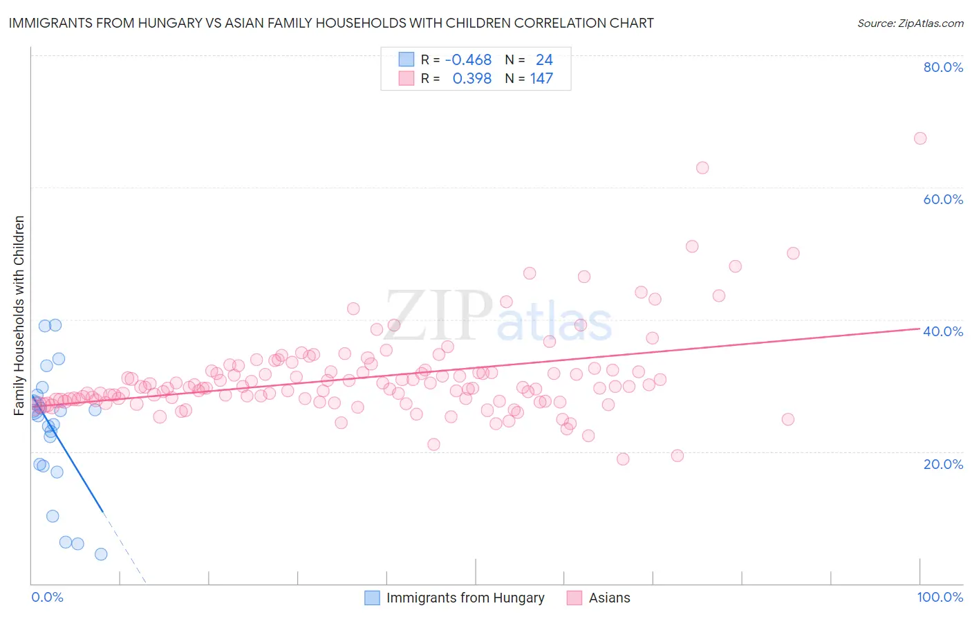 Immigrants from Hungary vs Asian Family Households with Children