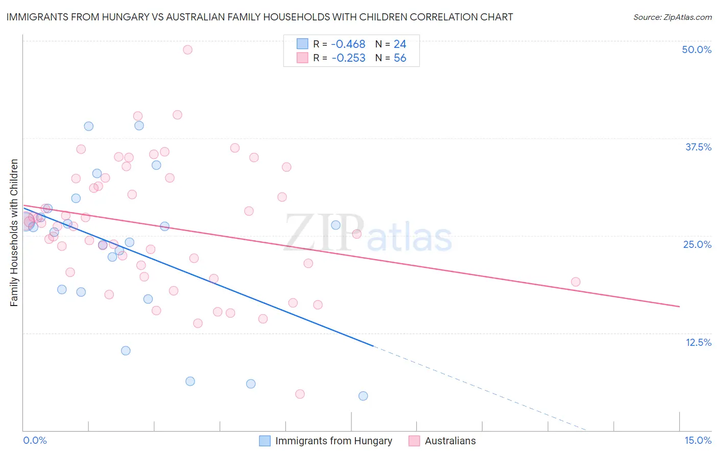 Immigrants from Hungary vs Australian Family Households with Children