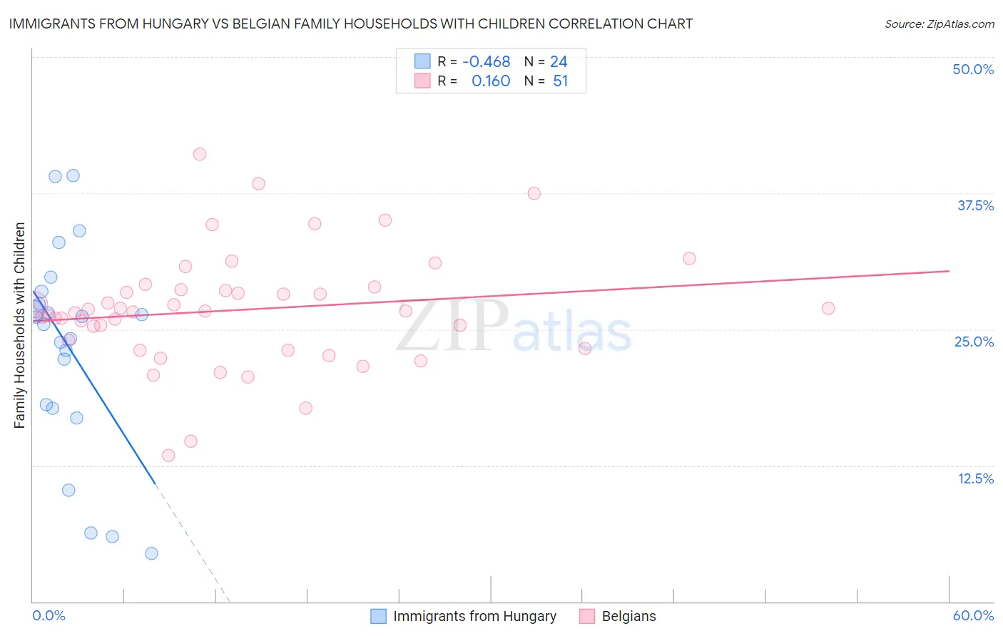 Immigrants from Hungary vs Belgian Family Households with Children