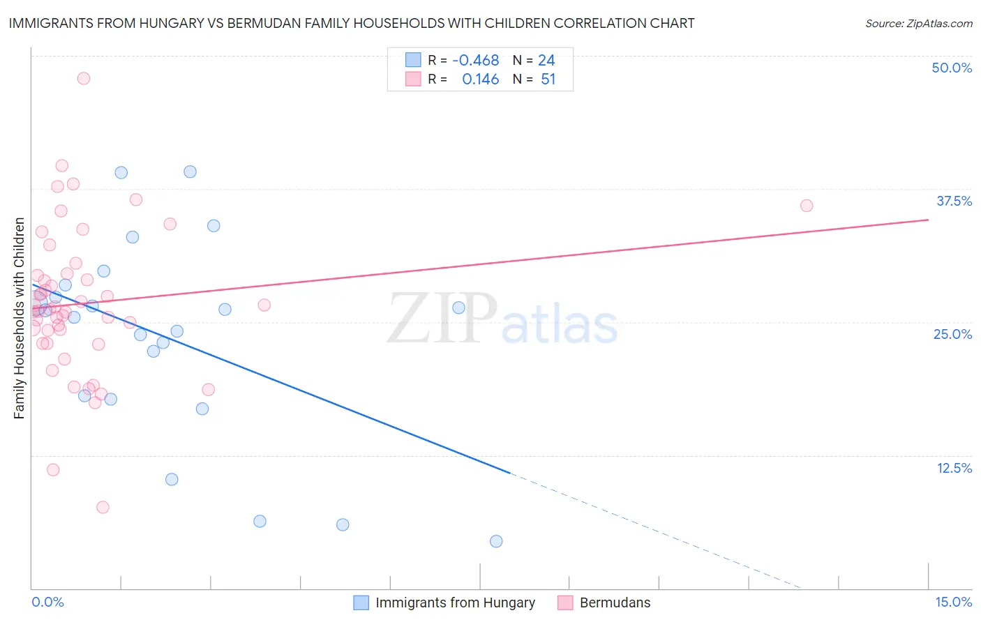 Immigrants from Hungary vs Bermudan Family Households with Children