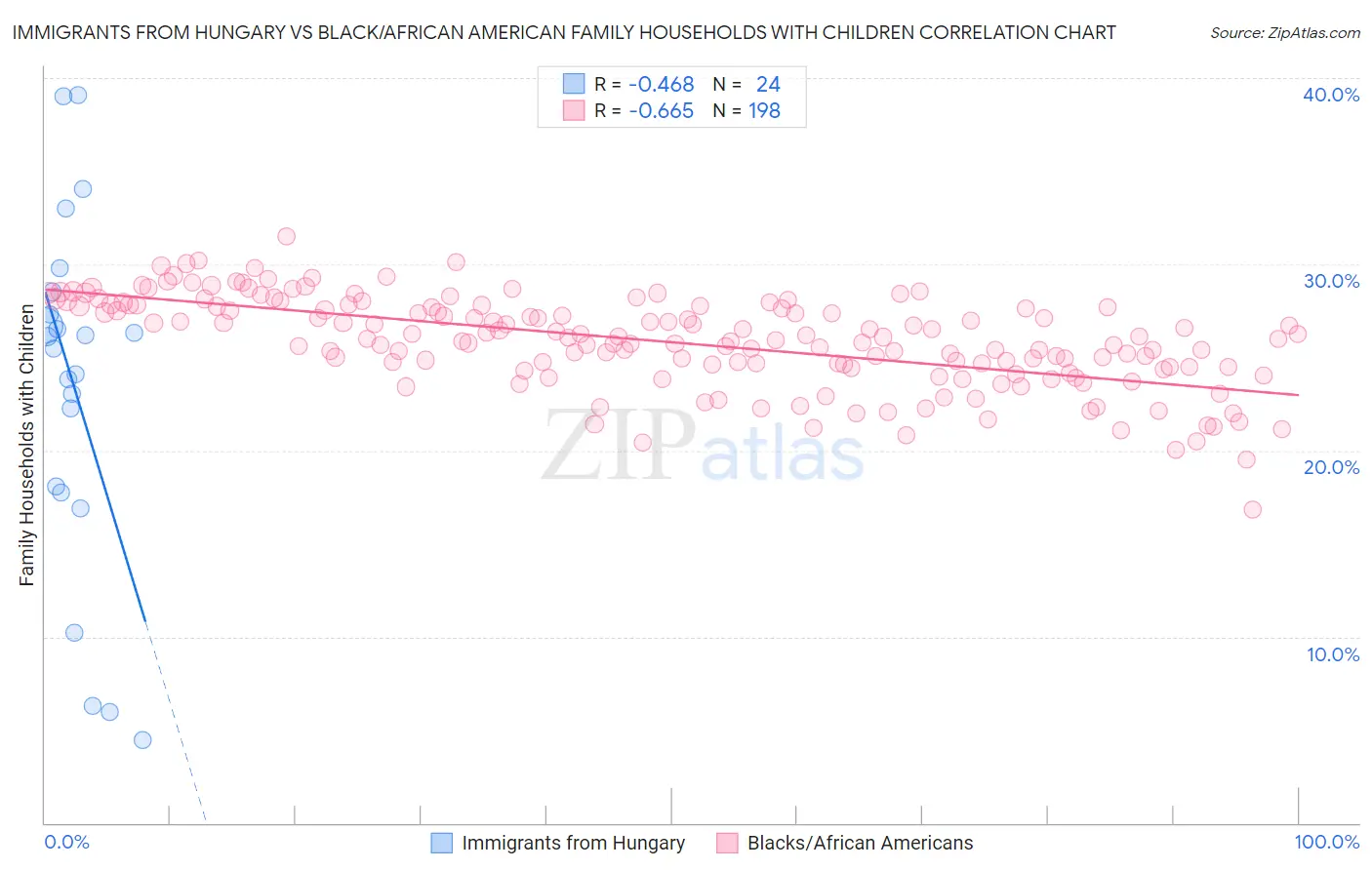 Immigrants from Hungary vs Black/African American Family Households with Children