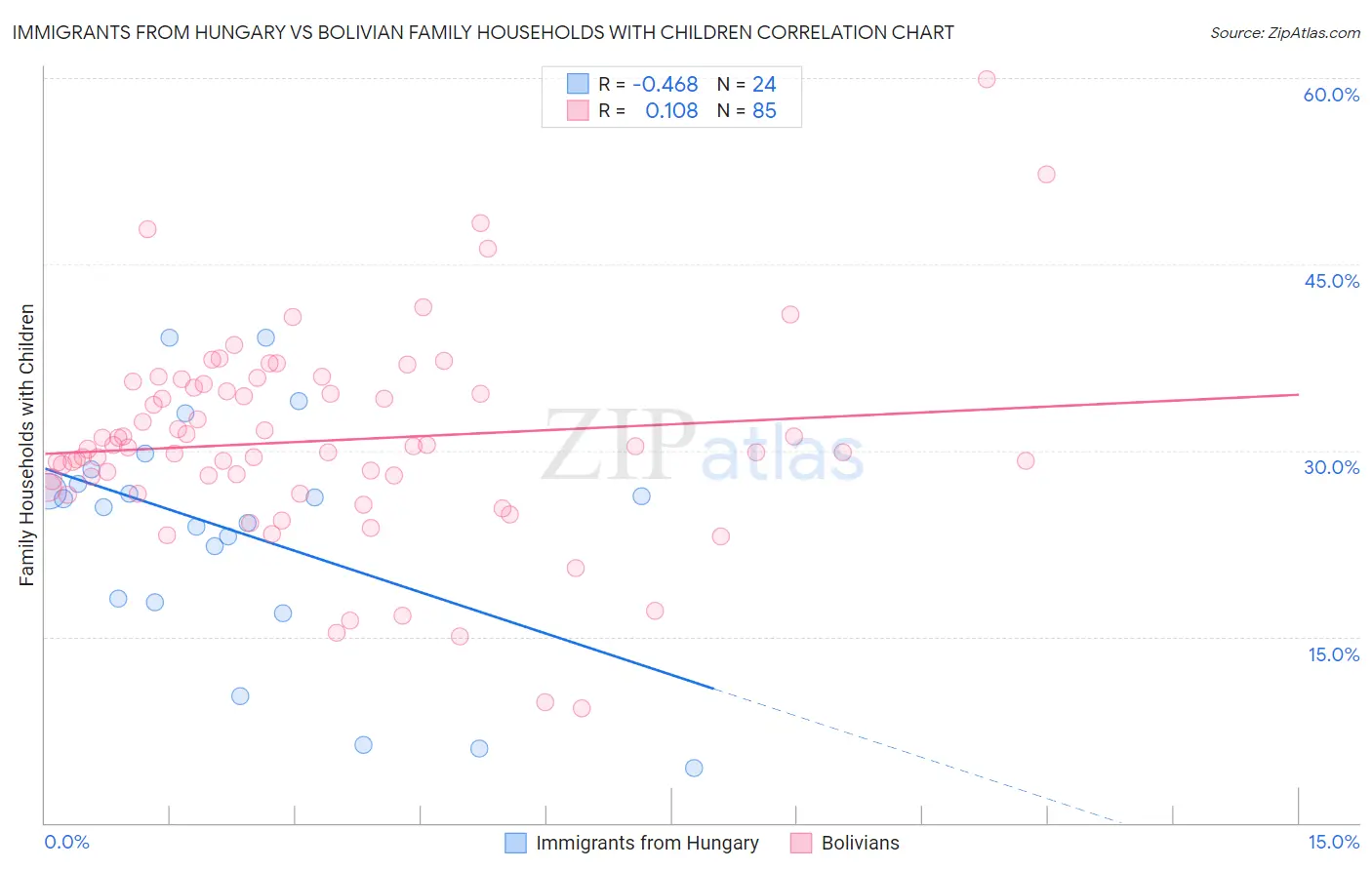 Immigrants from Hungary vs Bolivian Family Households with Children