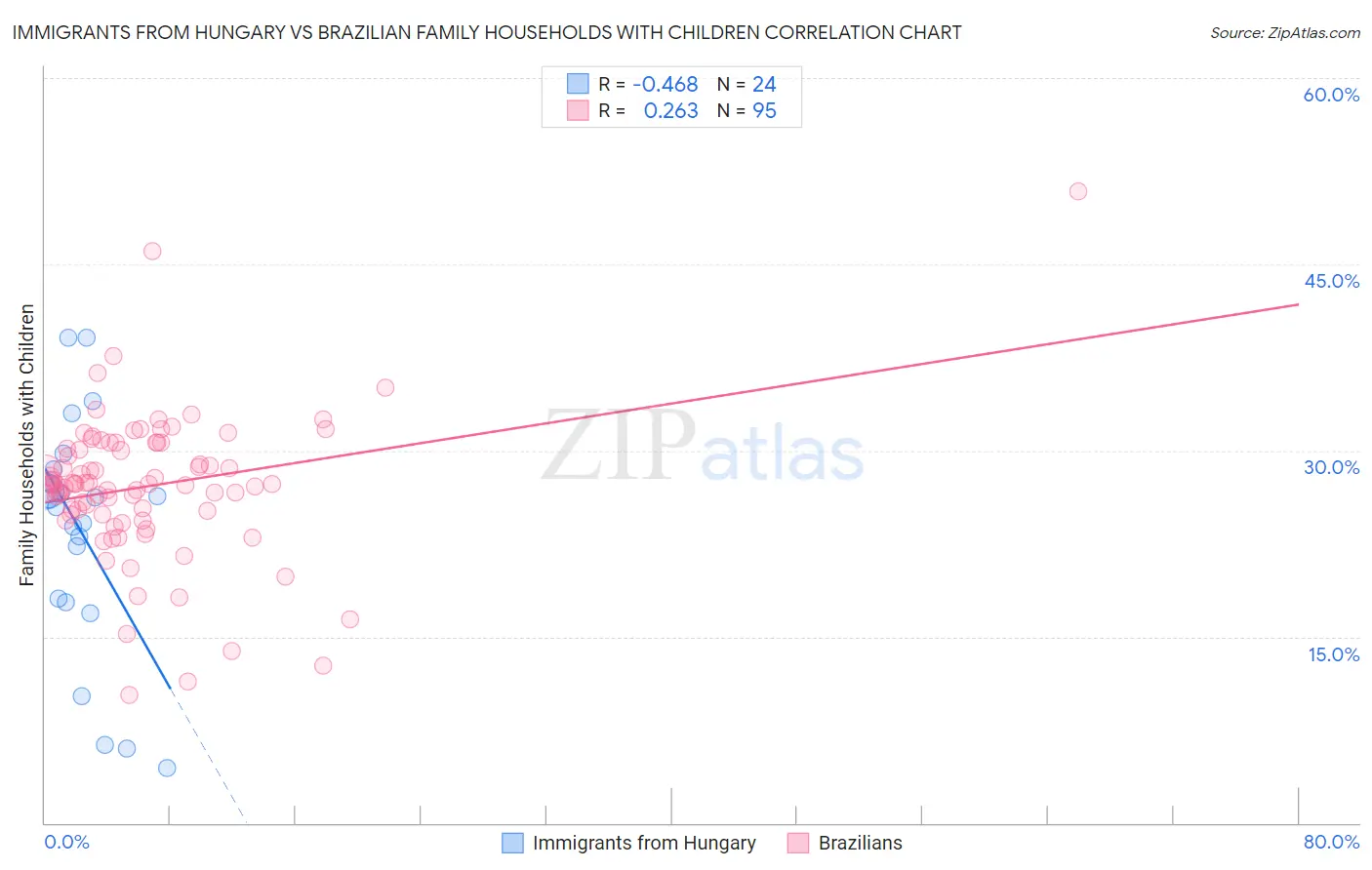 Immigrants from Hungary vs Brazilian Family Households with Children