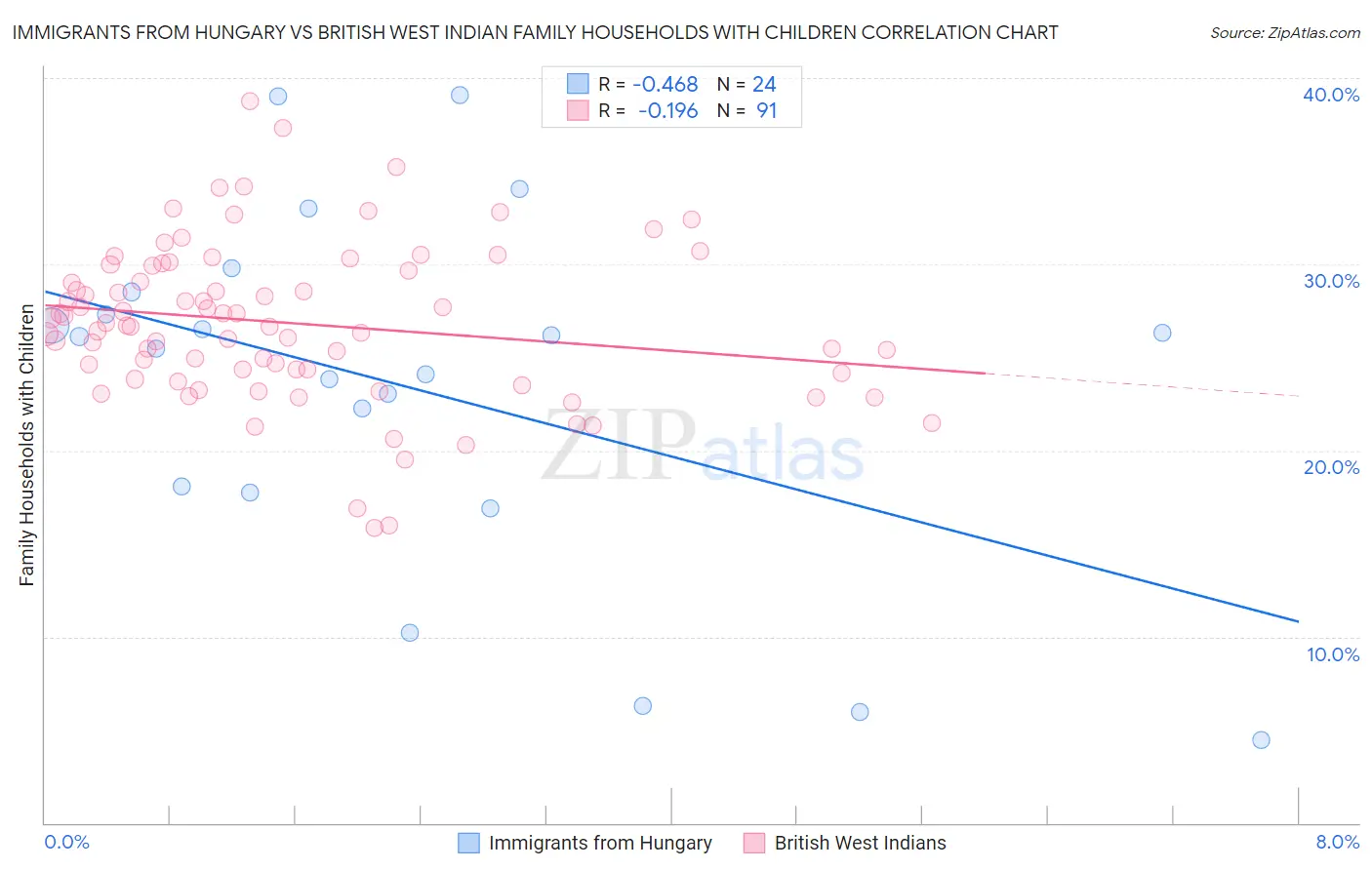 Immigrants from Hungary vs British West Indian Family Households with Children
