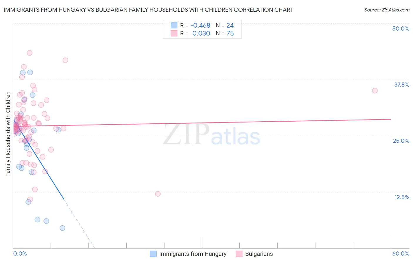 Immigrants from Hungary vs Bulgarian Family Households with Children