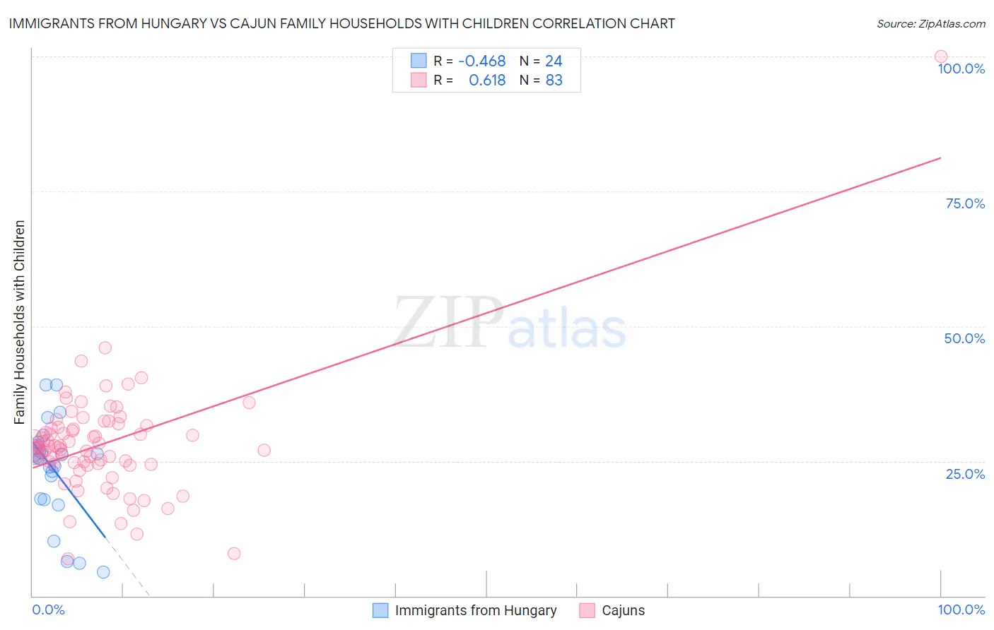 Immigrants from Hungary vs Cajun Family Households with Children