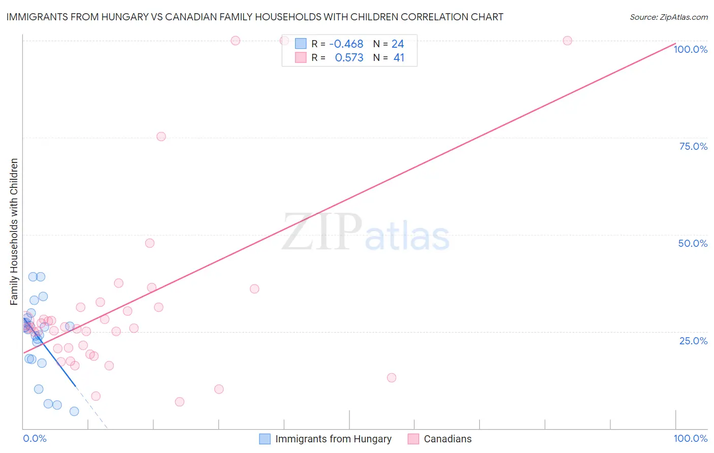 Immigrants from Hungary vs Canadian Family Households with Children