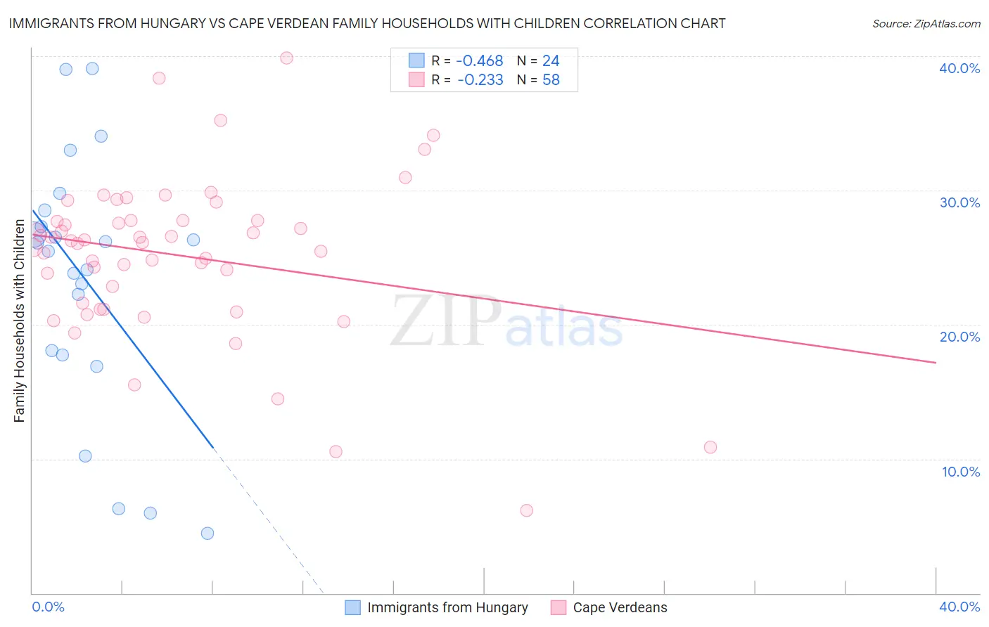 Immigrants from Hungary vs Cape Verdean Family Households with Children
