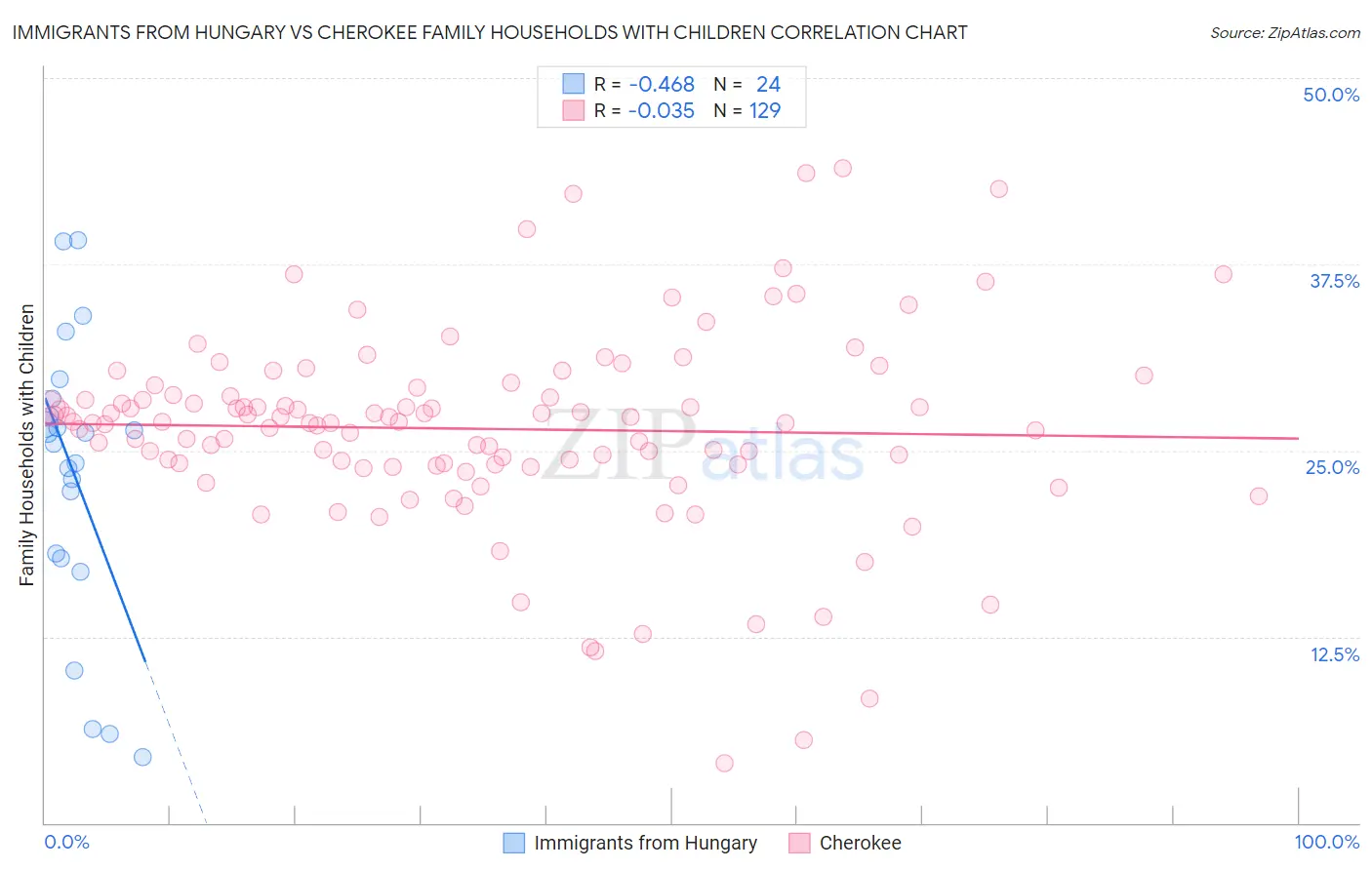 Immigrants from Hungary vs Cherokee Family Households with Children