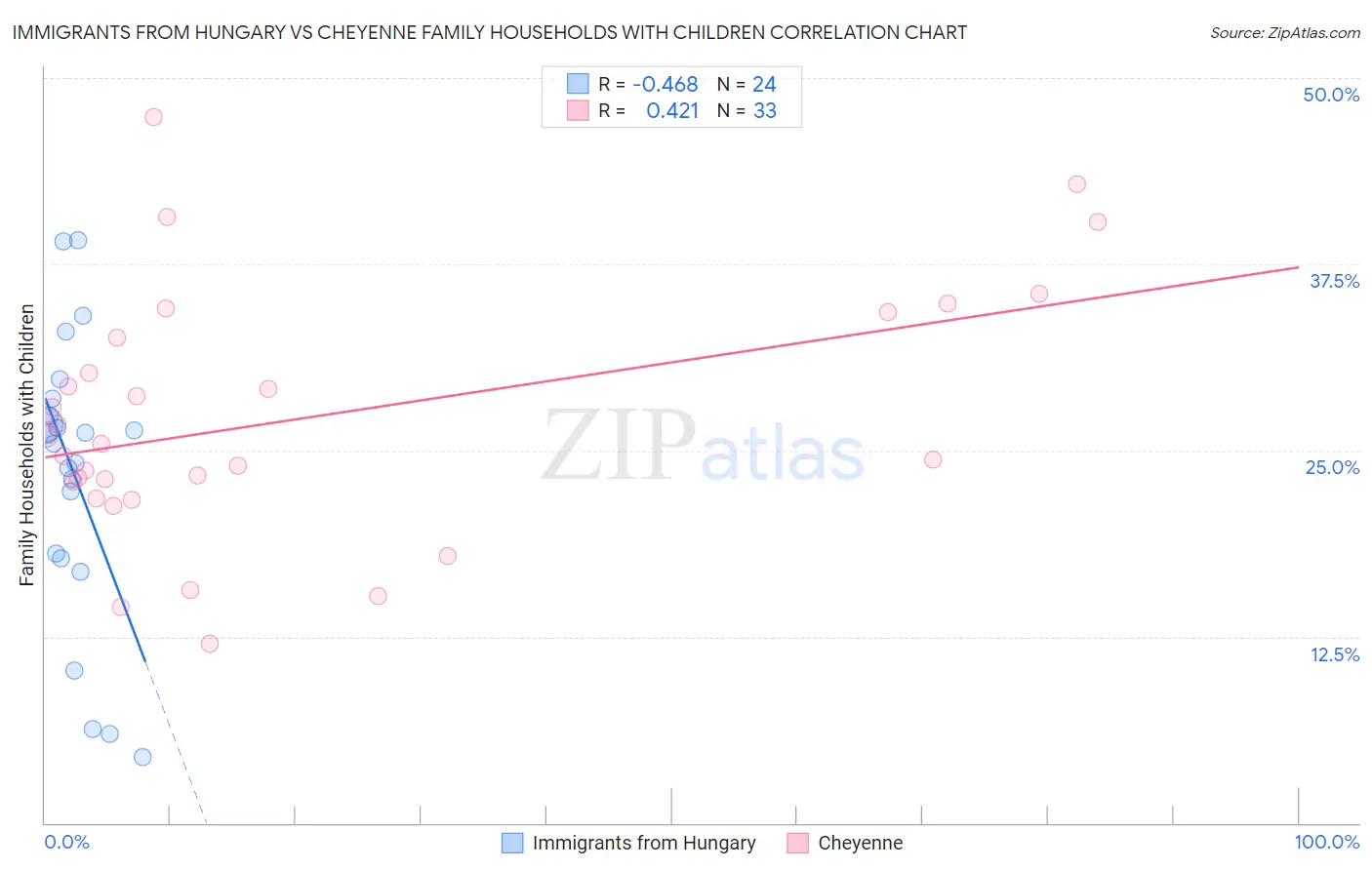Immigrants from Hungary vs Cheyenne Family Households with Children