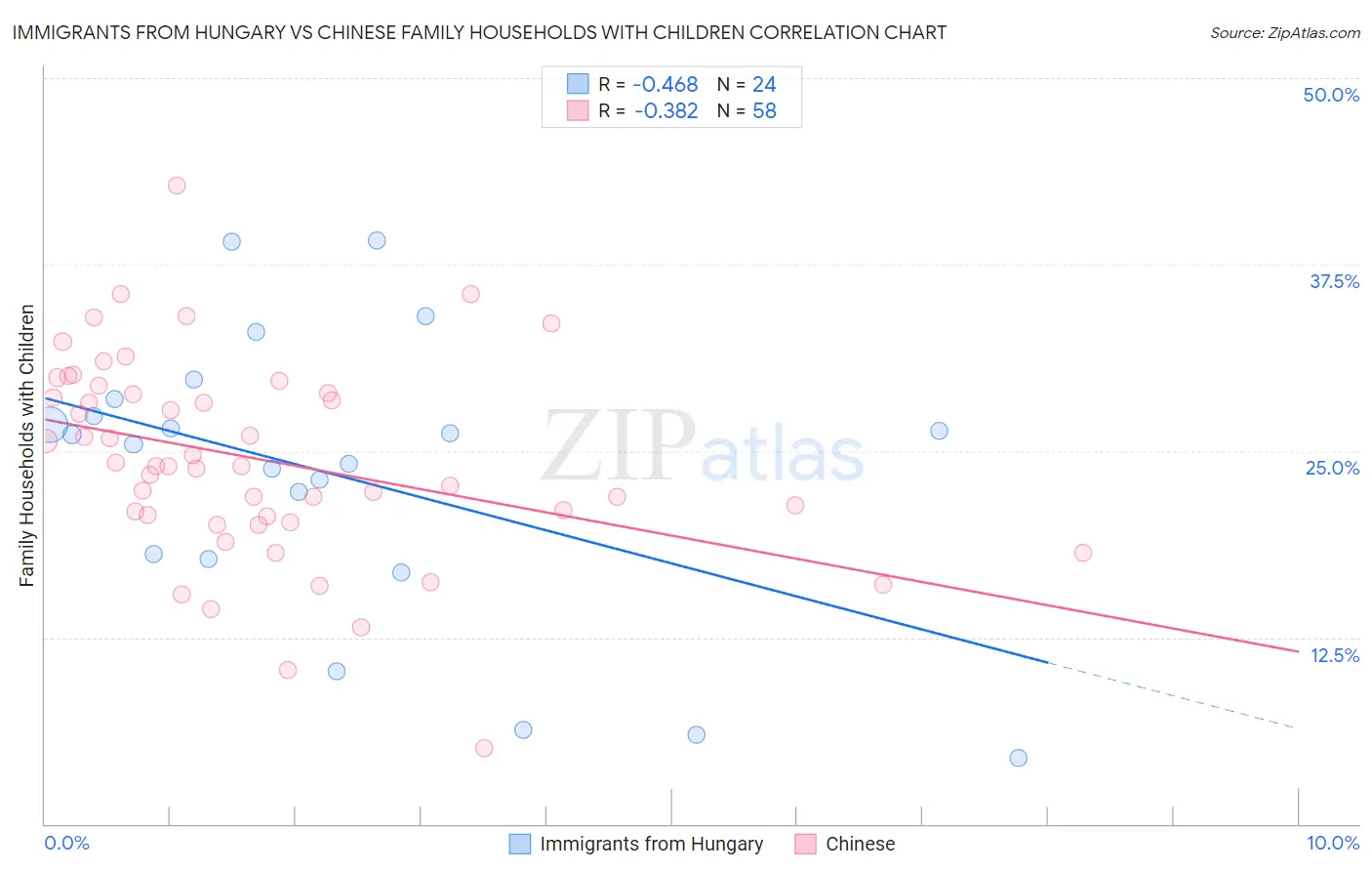 Immigrants from Hungary vs Chinese Family Households with Children