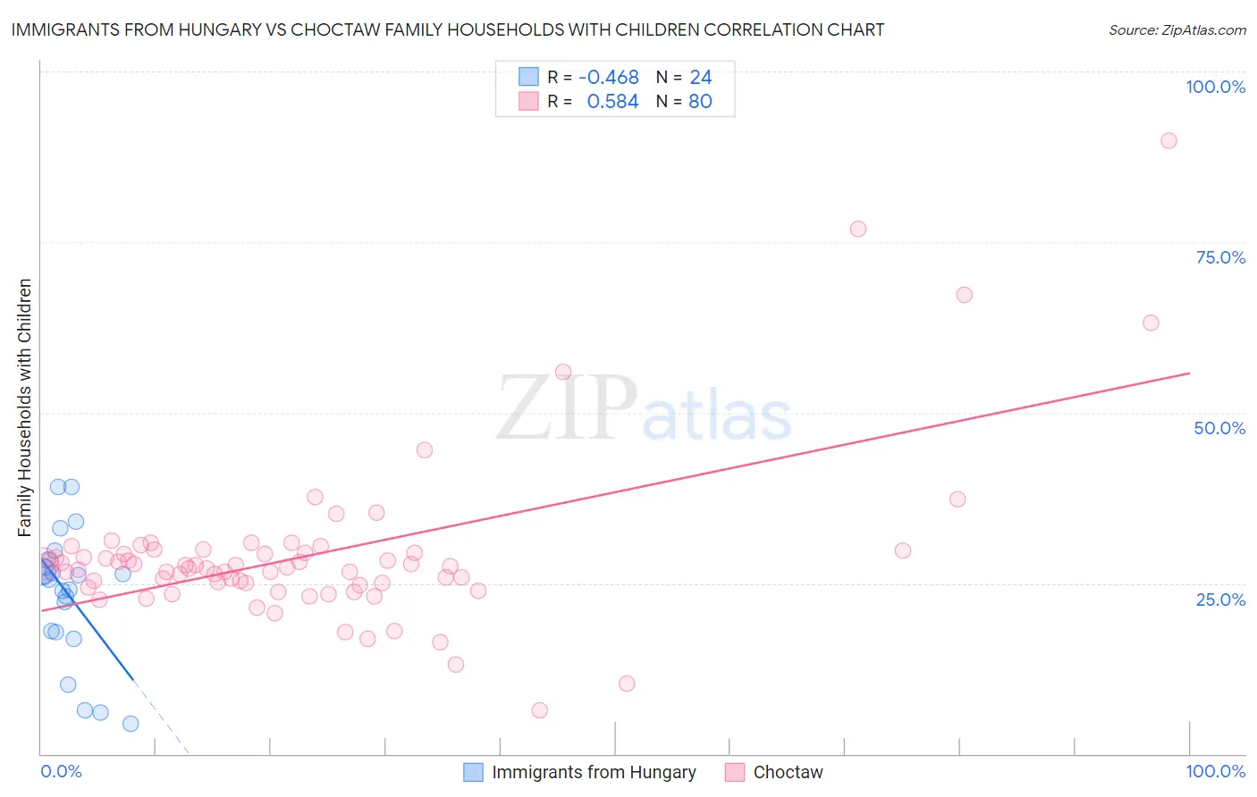 Immigrants from Hungary vs Choctaw Family Households with Children