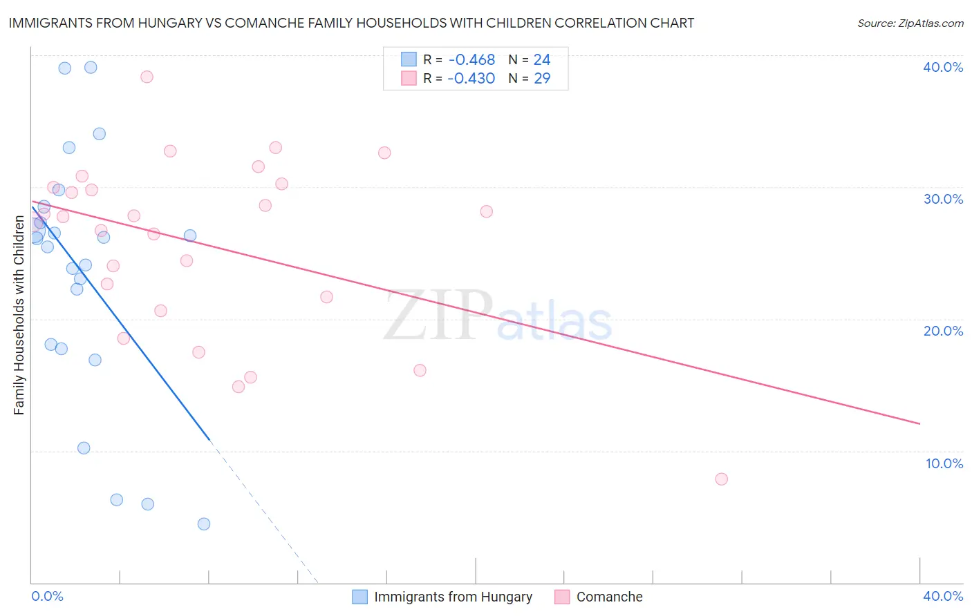 Immigrants from Hungary vs Comanche Family Households with Children