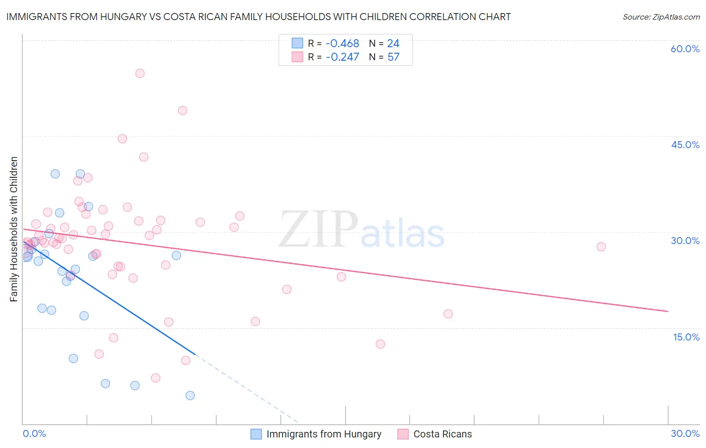 Immigrants from Hungary vs Costa Rican Family Households with Children