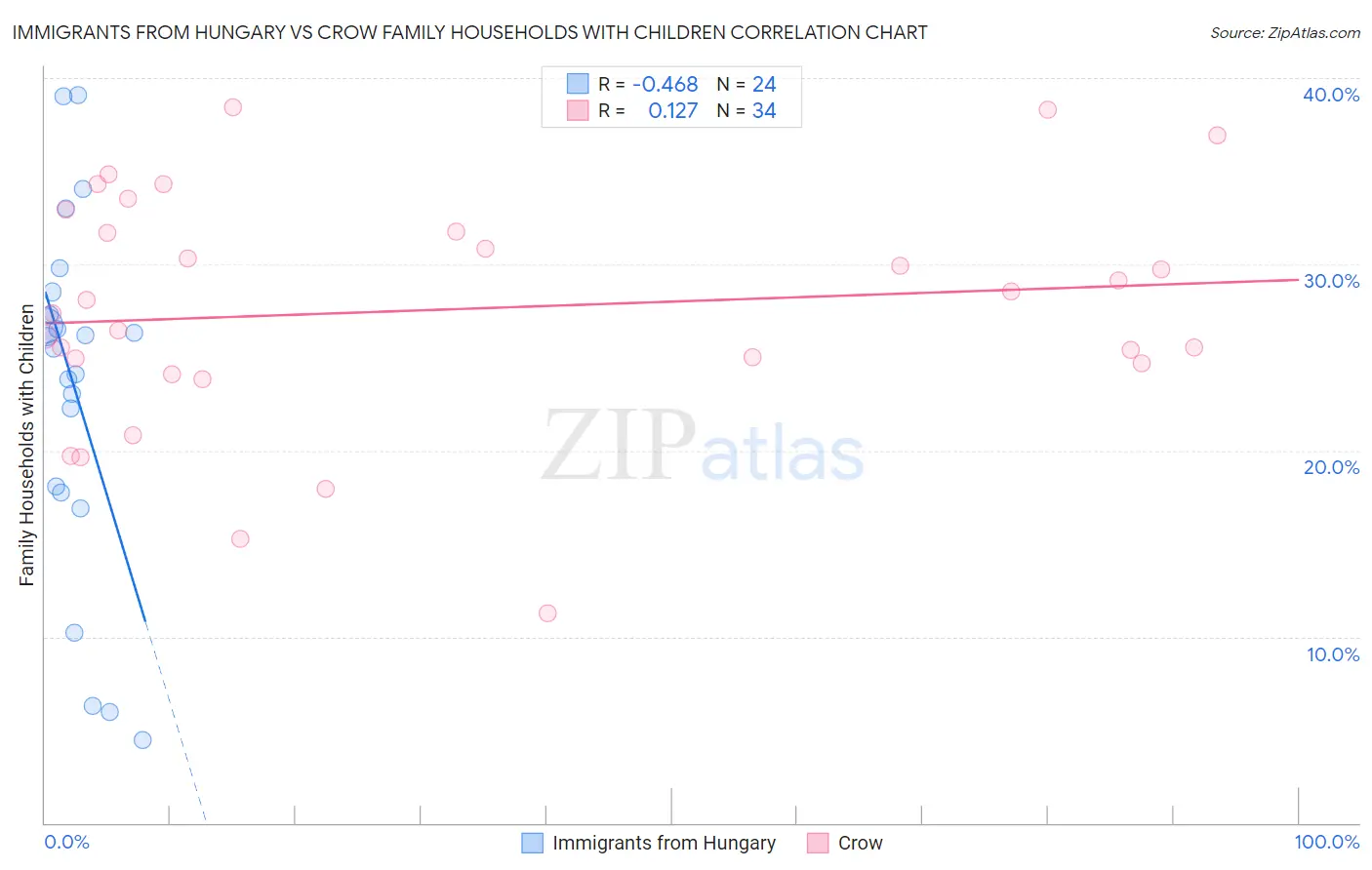 Immigrants from Hungary vs Crow Family Households with Children