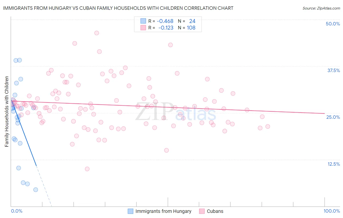 Immigrants from Hungary vs Cuban Family Households with Children