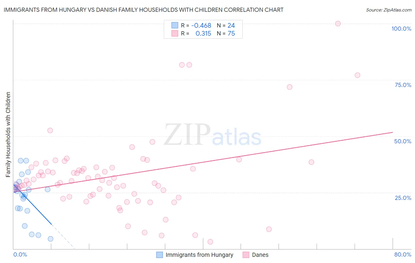 Immigrants from Hungary vs Danish Family Households with Children
