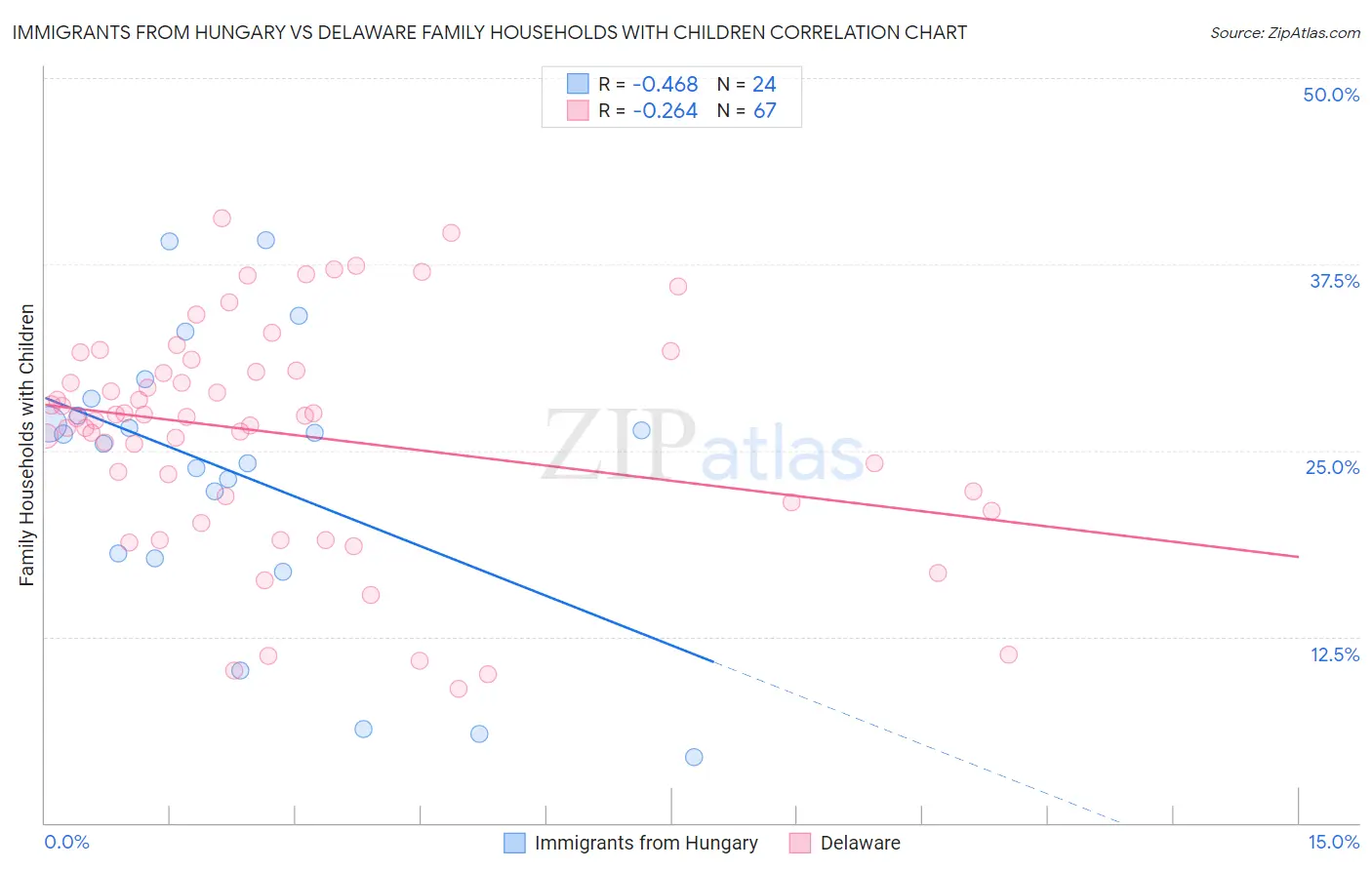 Immigrants from Hungary vs Delaware Family Households with Children