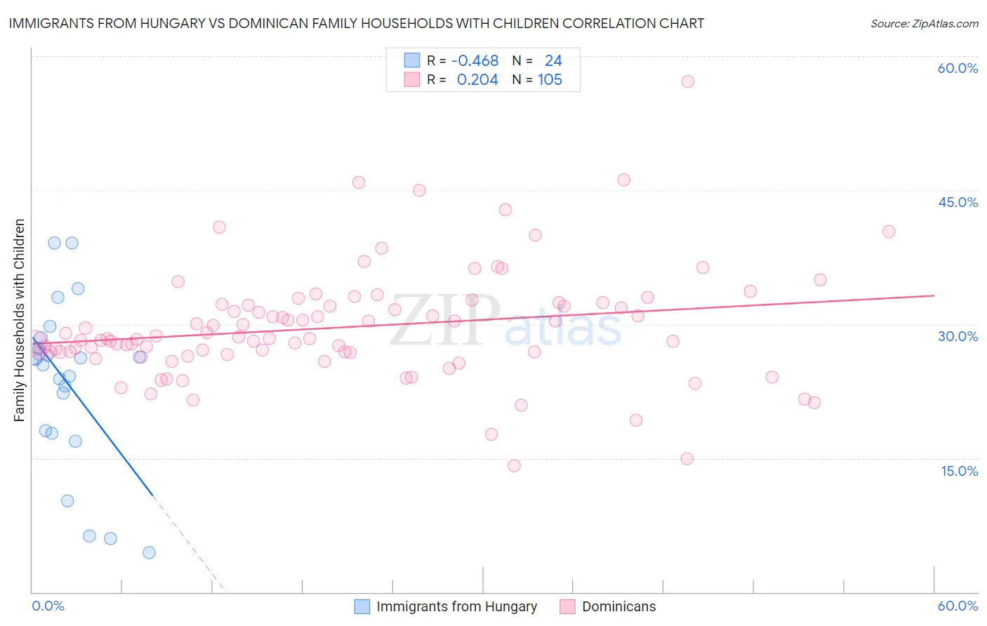 Immigrants from Hungary vs Dominican Family Households with Children