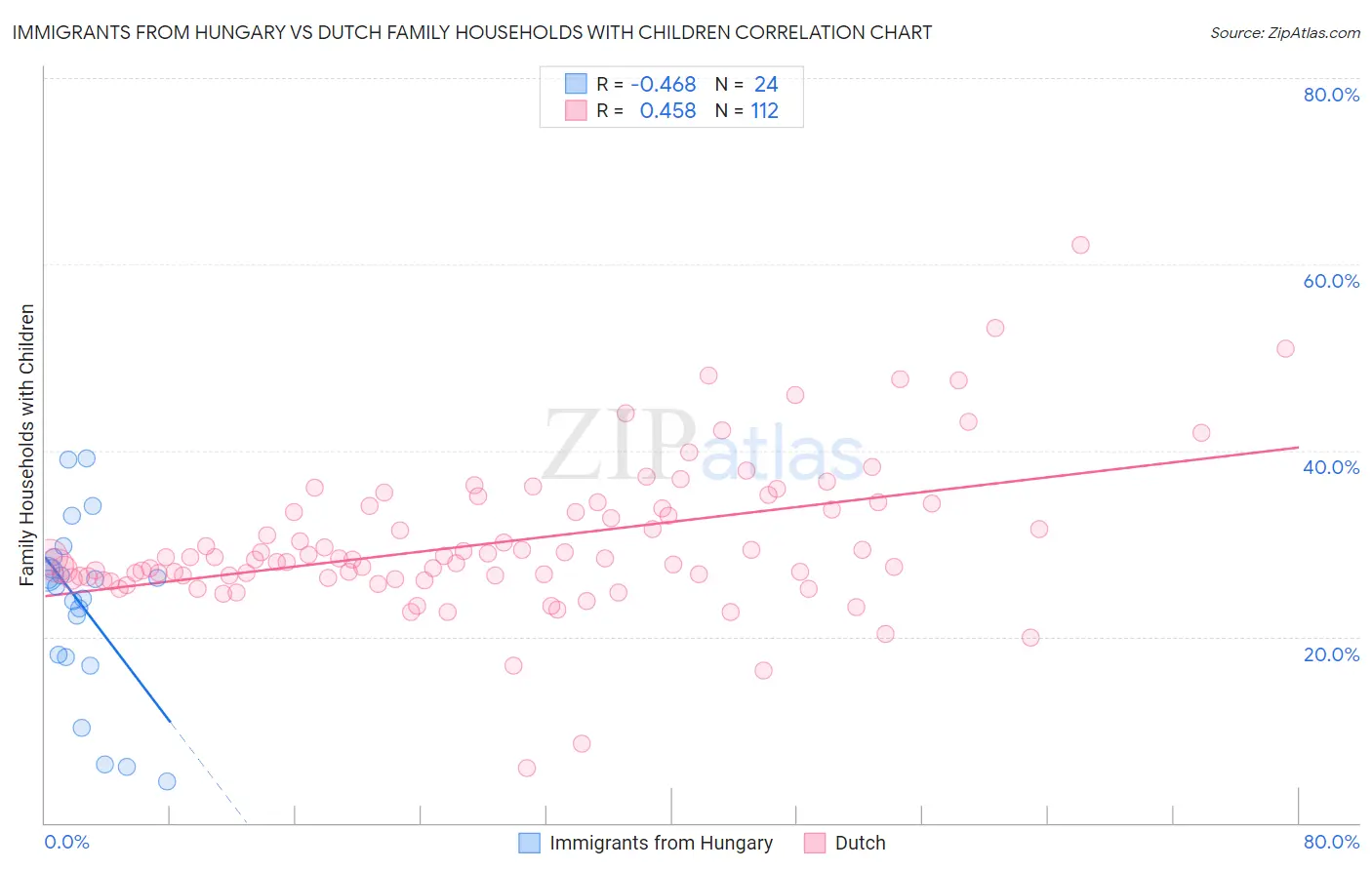 Immigrants from Hungary vs Dutch Family Households with Children