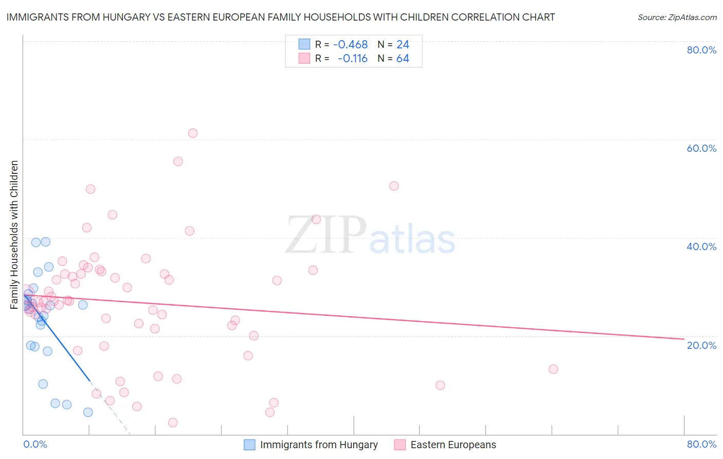 Immigrants from Hungary vs Eastern European Family Households with Children