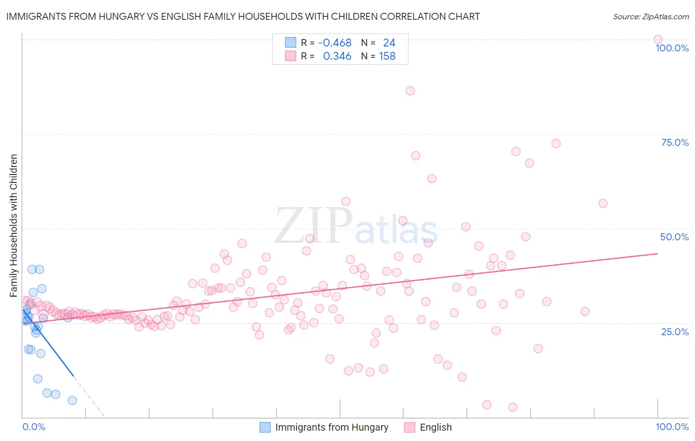 Immigrants from Hungary vs English Family Households with Children