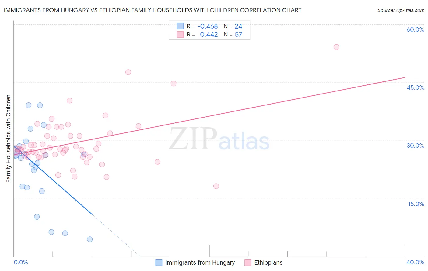 Immigrants from Hungary vs Ethiopian Family Households with Children