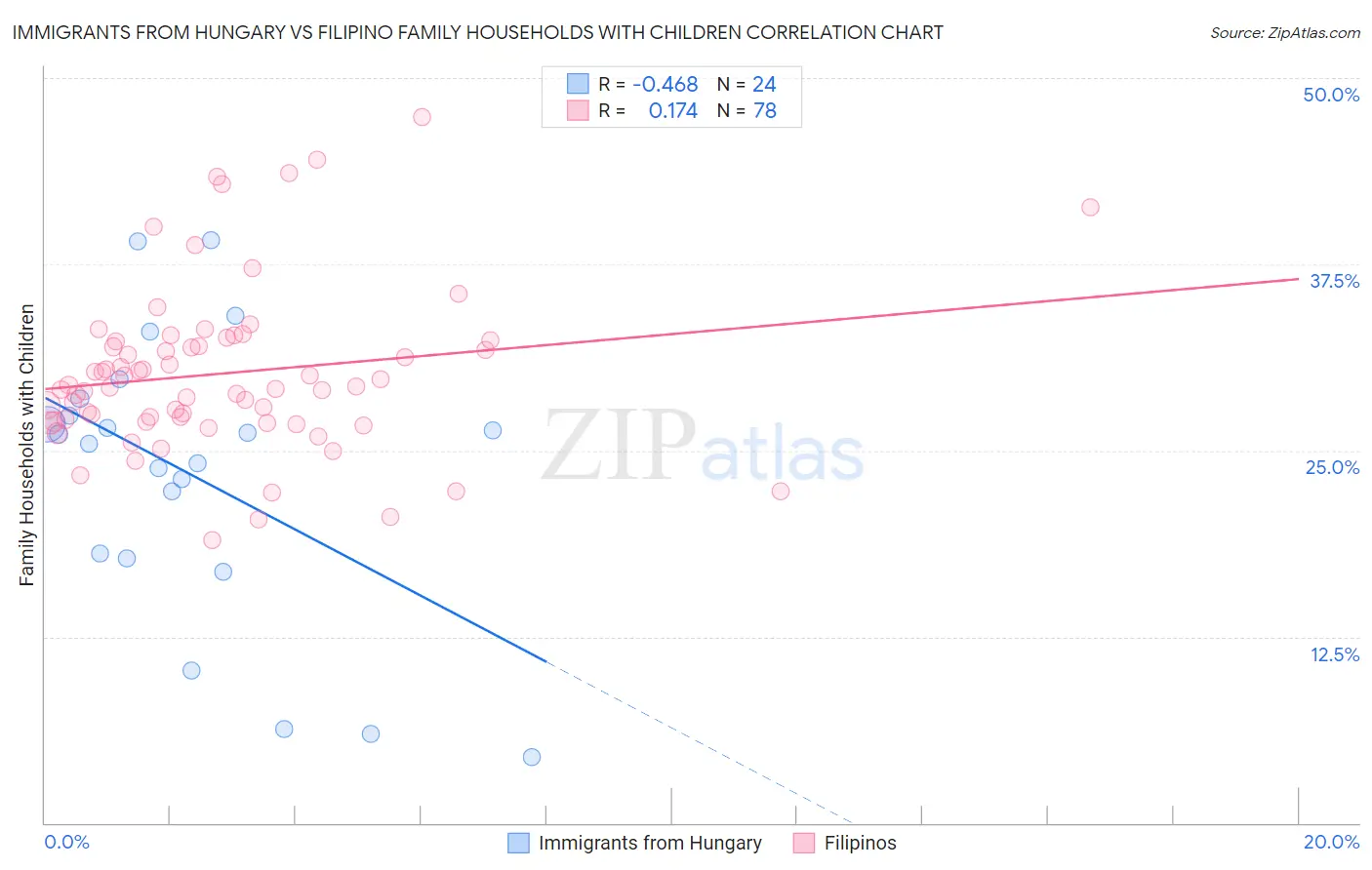 Immigrants from Hungary vs Filipino Family Households with Children