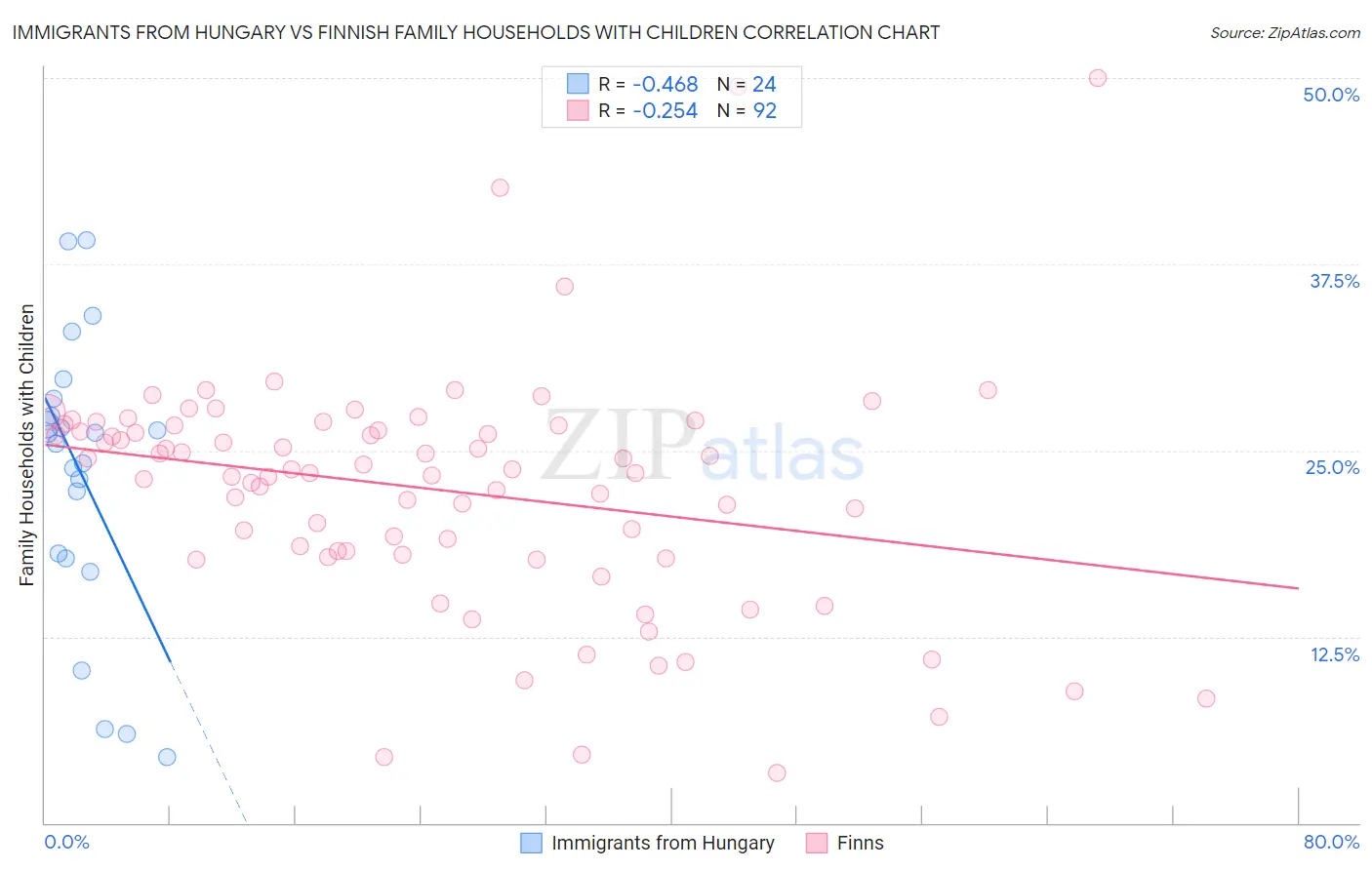 Immigrants from Hungary vs Finnish Family Households with Children