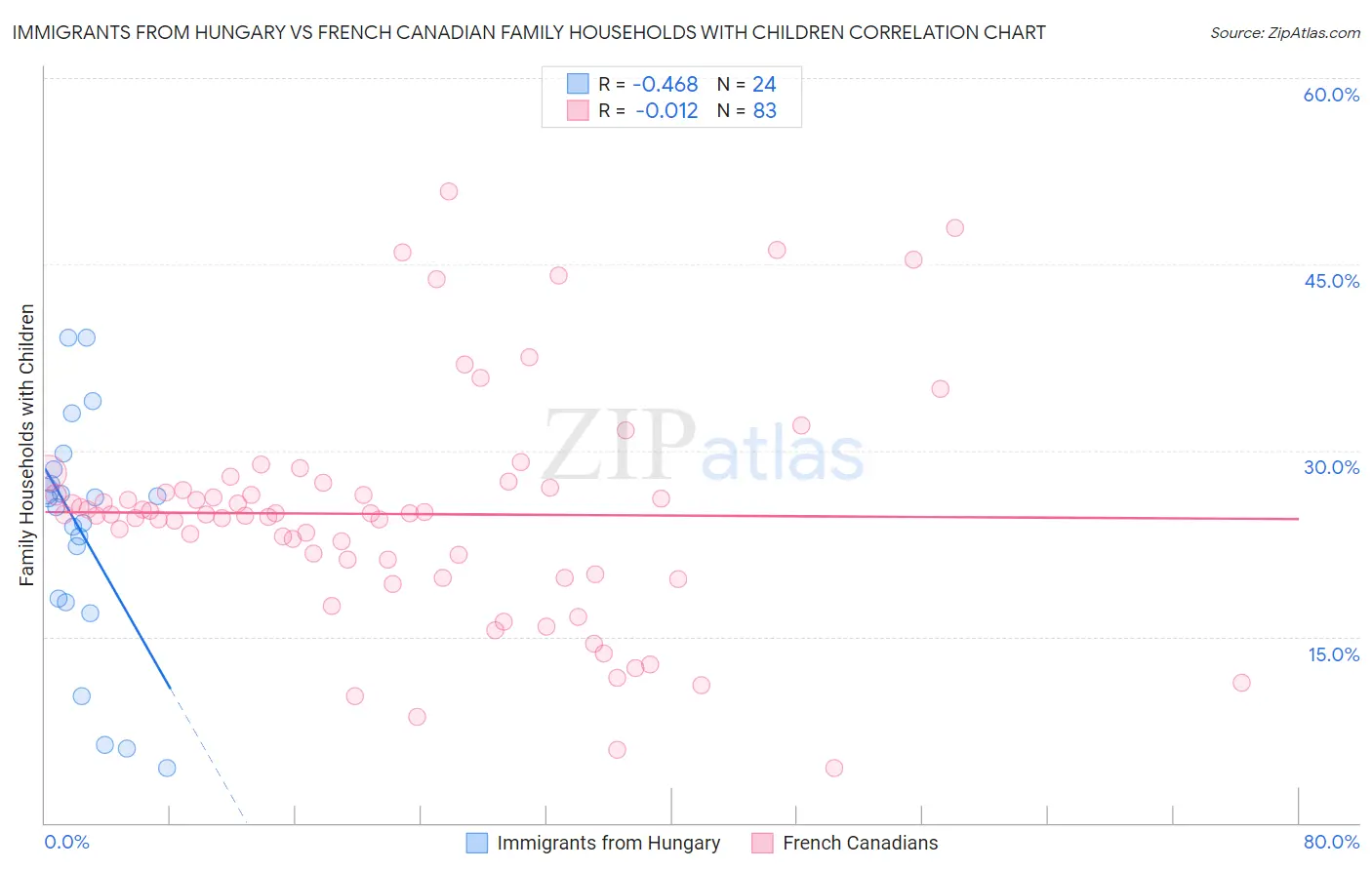 Immigrants from Hungary vs French Canadian Family Households with Children