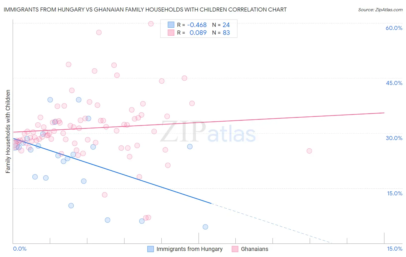 Immigrants from Hungary vs Ghanaian Family Households with Children
