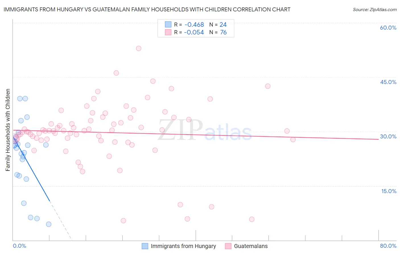 Immigrants from Hungary vs Guatemalan Family Households with Children
