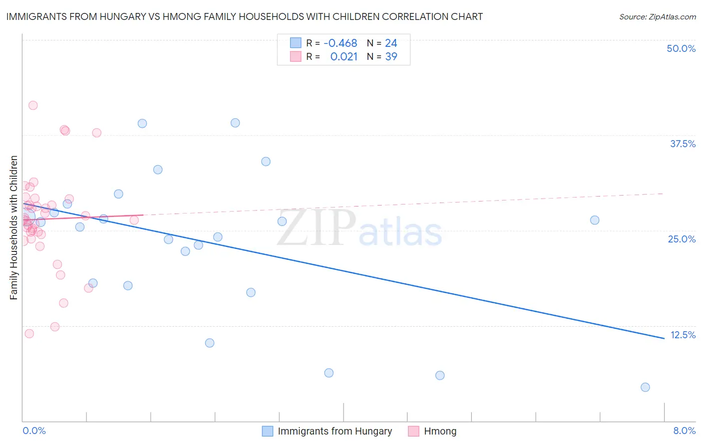 Immigrants from Hungary vs Hmong Family Households with Children