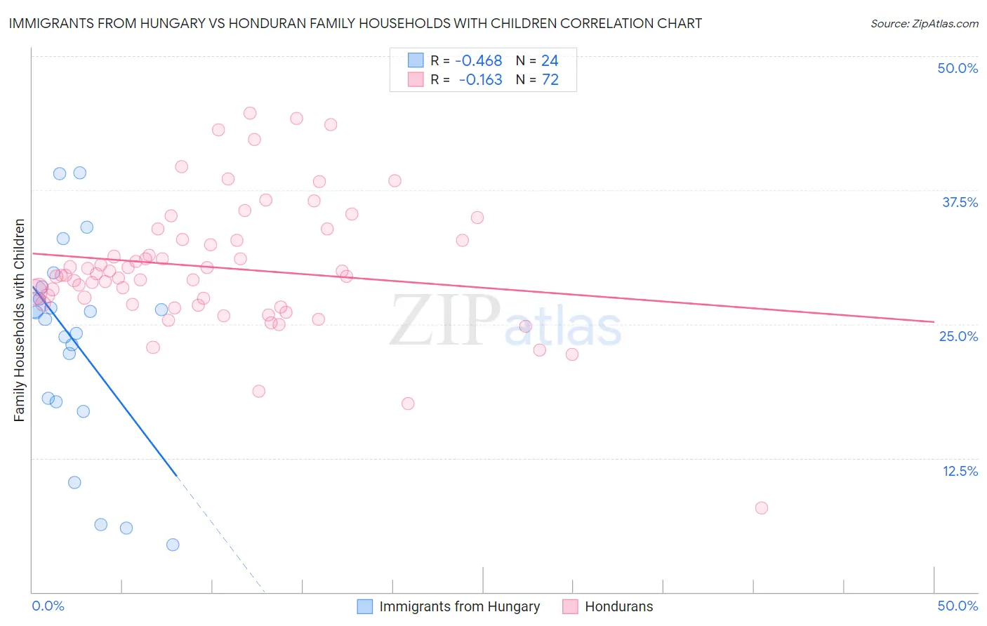 Immigrants from Hungary vs Honduran Family Households with Children