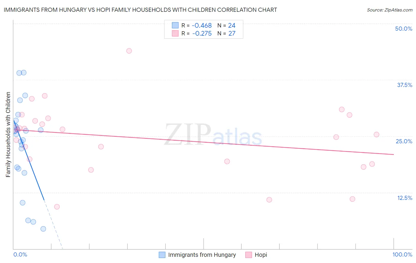 Immigrants from Hungary vs Hopi Family Households with Children