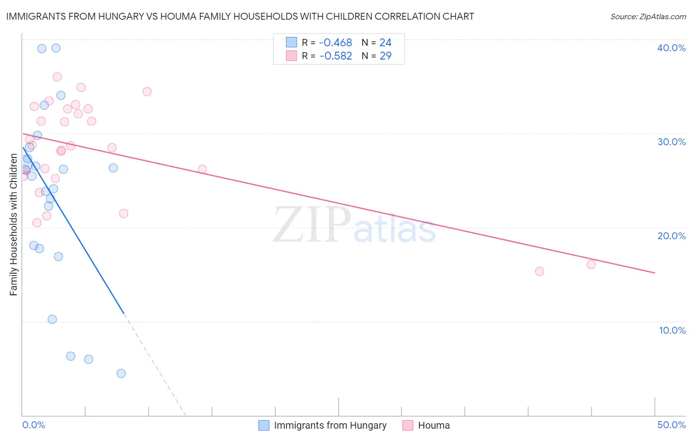 Immigrants from Hungary vs Houma Family Households with Children