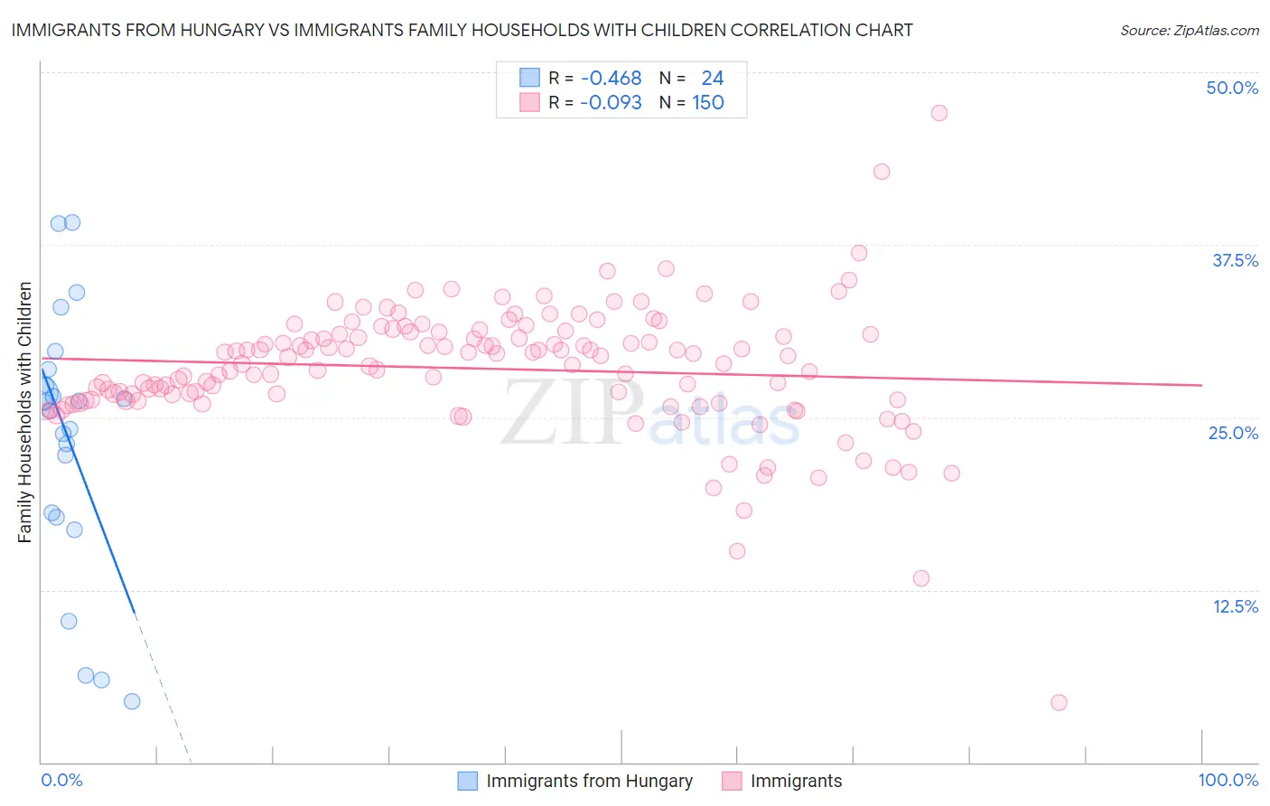 Immigrants from Hungary vs Immigrants Family Households with Children