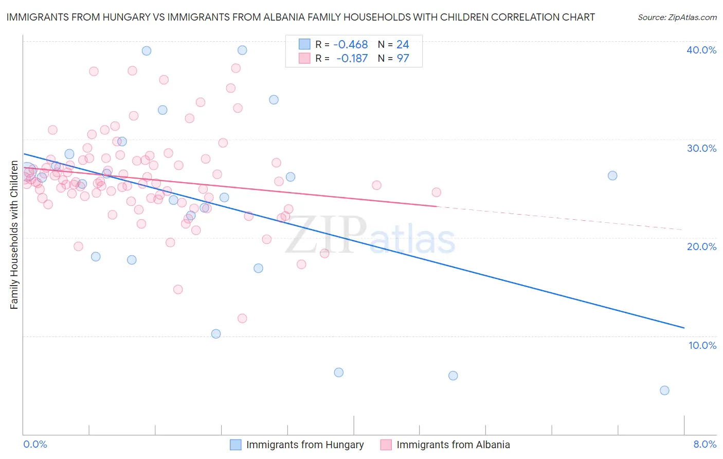 Immigrants from Hungary vs Immigrants from Albania Family Households with Children