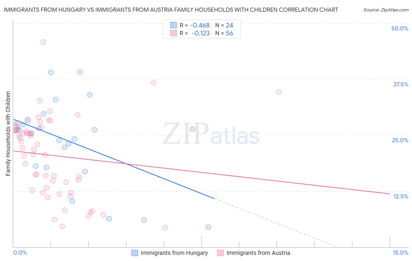 Immigrants from Hungary vs Immigrants from Austria Family Households with Children