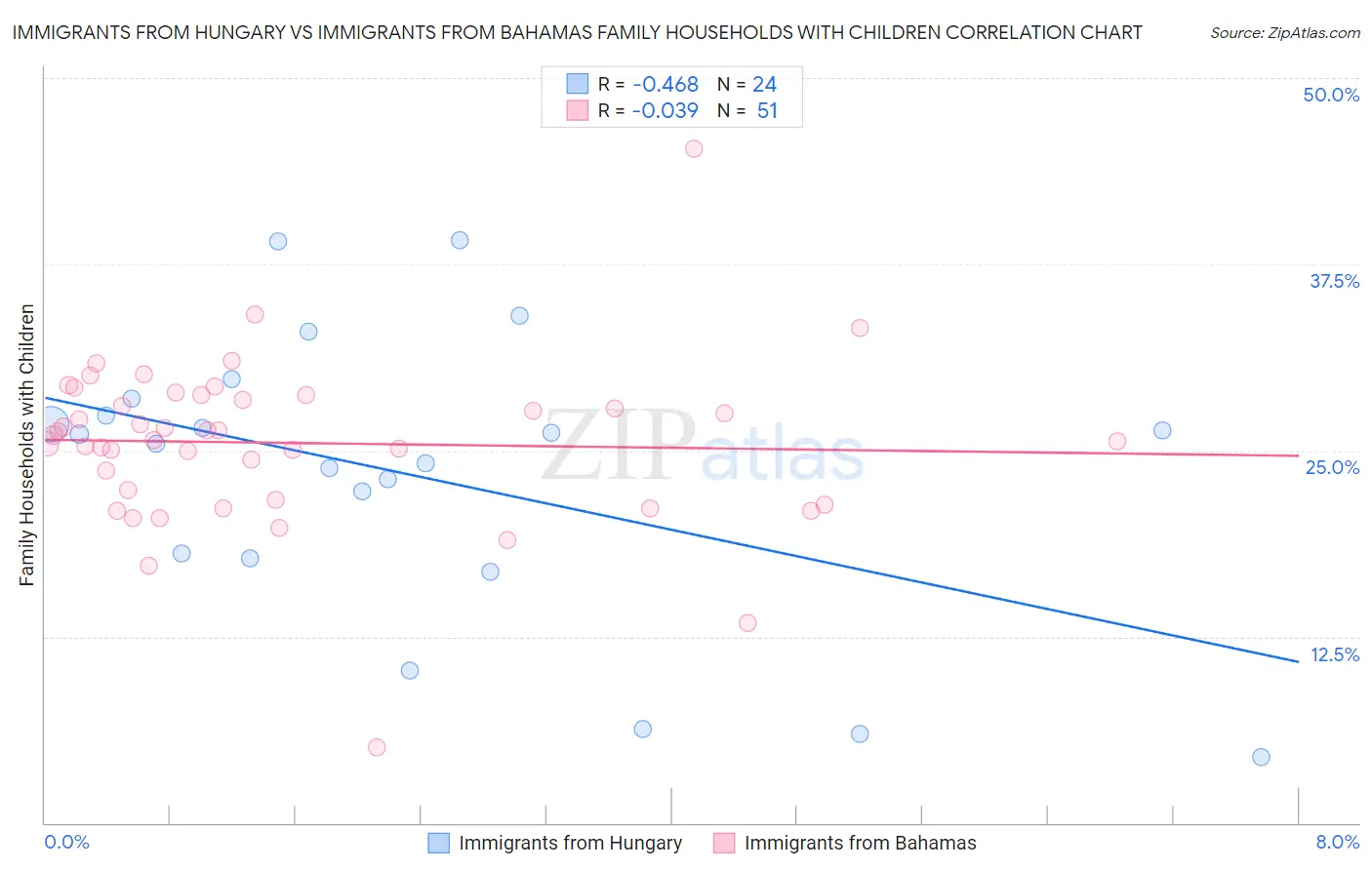 Immigrants from Hungary vs Immigrants from Bahamas Family Households with Children