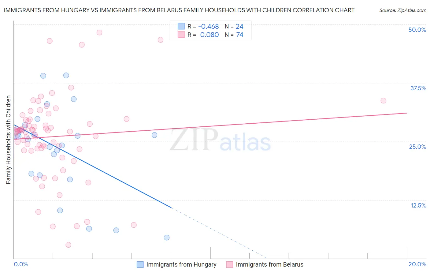 Immigrants from Hungary vs Immigrants from Belarus Family Households with Children