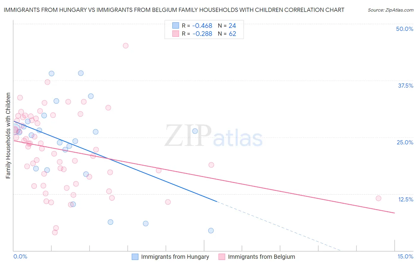 Immigrants from Hungary vs Immigrants from Belgium Family Households with Children