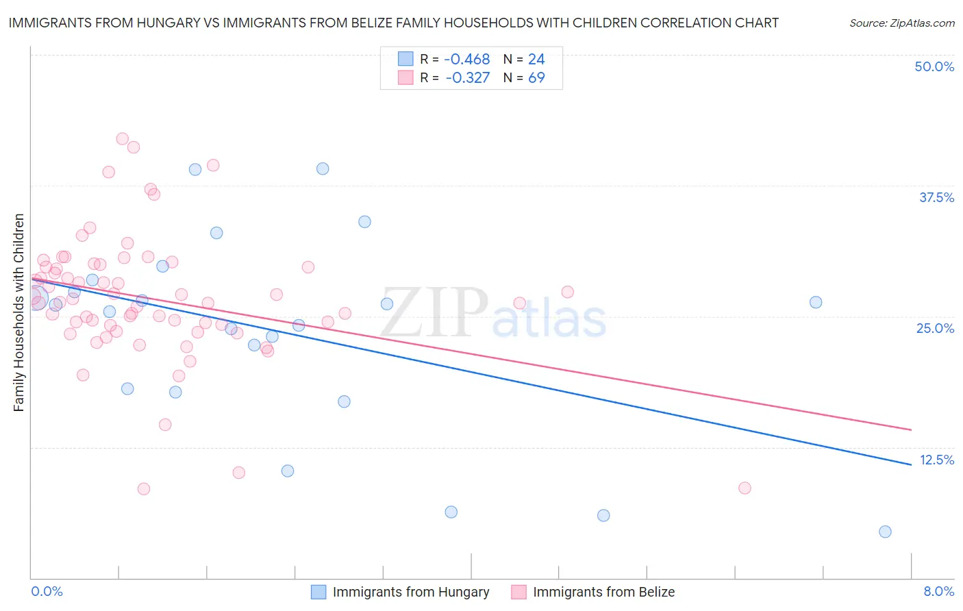 Immigrants from Hungary vs Immigrants from Belize Family Households with Children