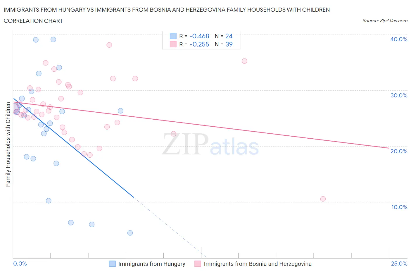 Immigrants from Hungary vs Immigrants from Bosnia and Herzegovina Family Households with Children