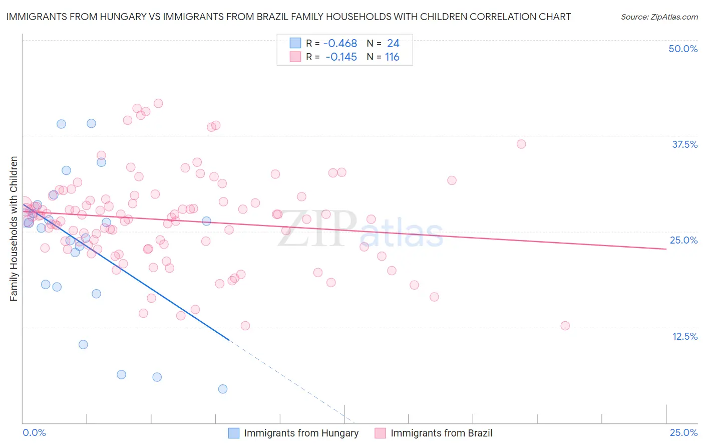 Immigrants from Hungary vs Immigrants from Brazil Family Households with Children