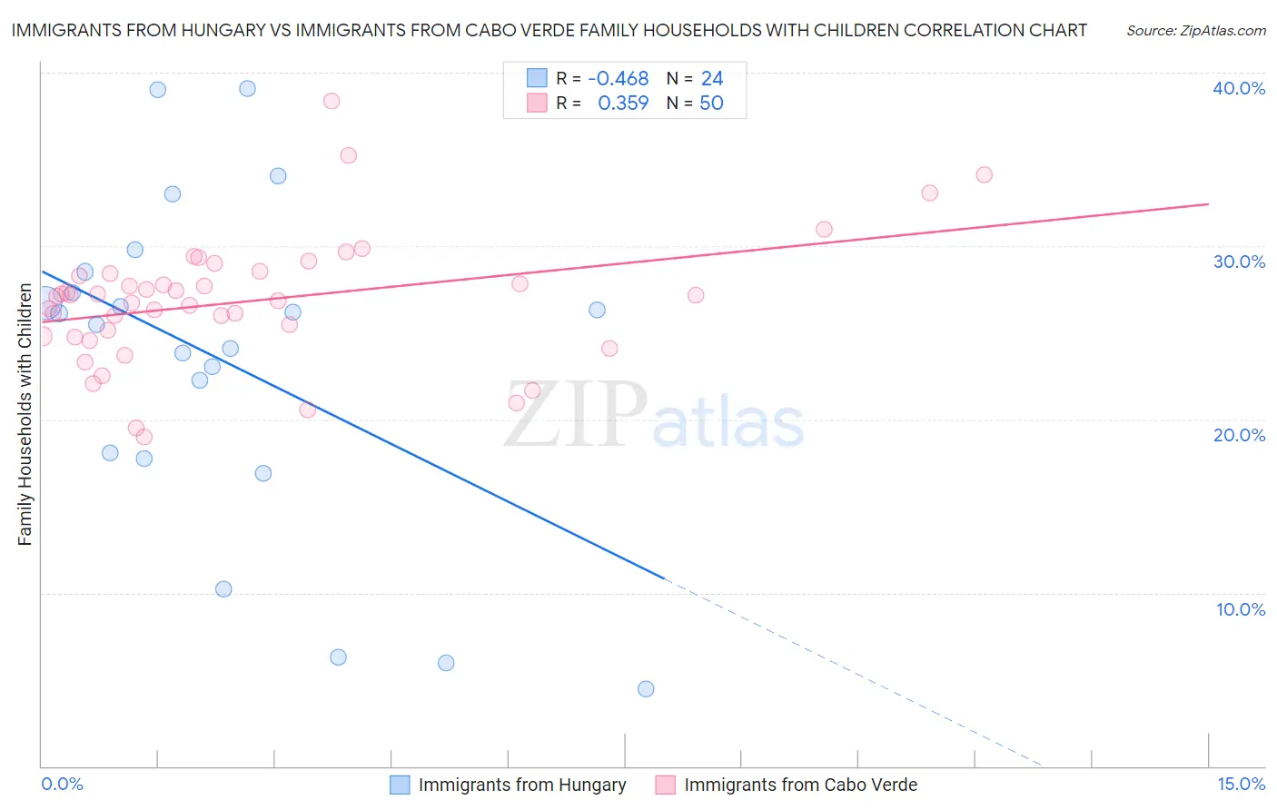 Immigrants from Hungary vs Immigrants from Cabo Verde Family Households with Children