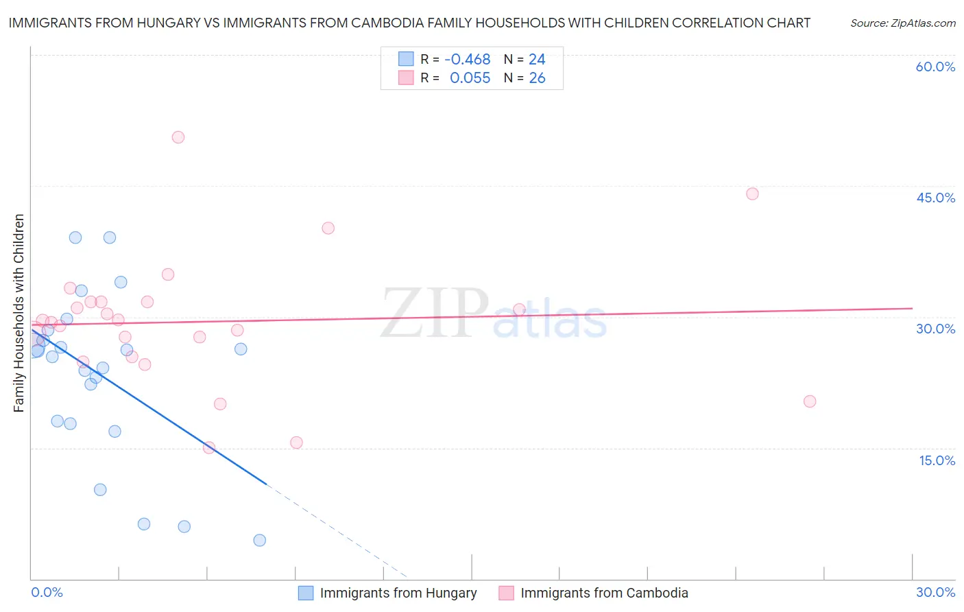 Immigrants from Hungary vs Immigrants from Cambodia Family Households with Children