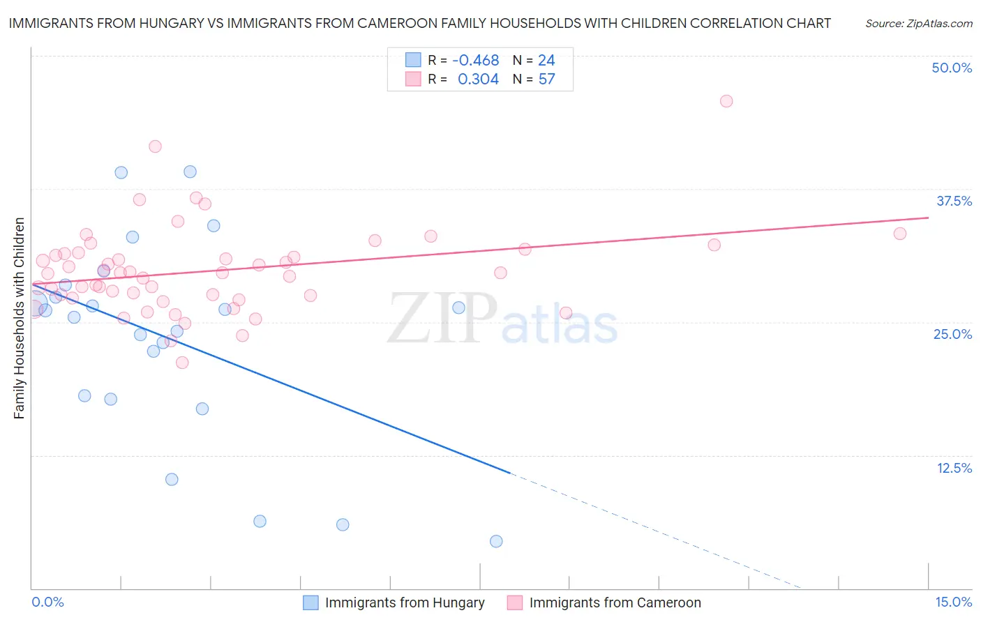 Immigrants from Hungary vs Immigrants from Cameroon Family Households with Children