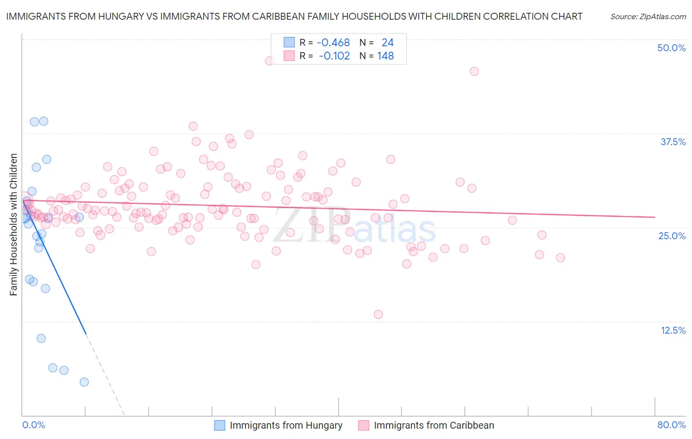 Immigrants from Hungary vs Immigrants from Caribbean Family Households with Children