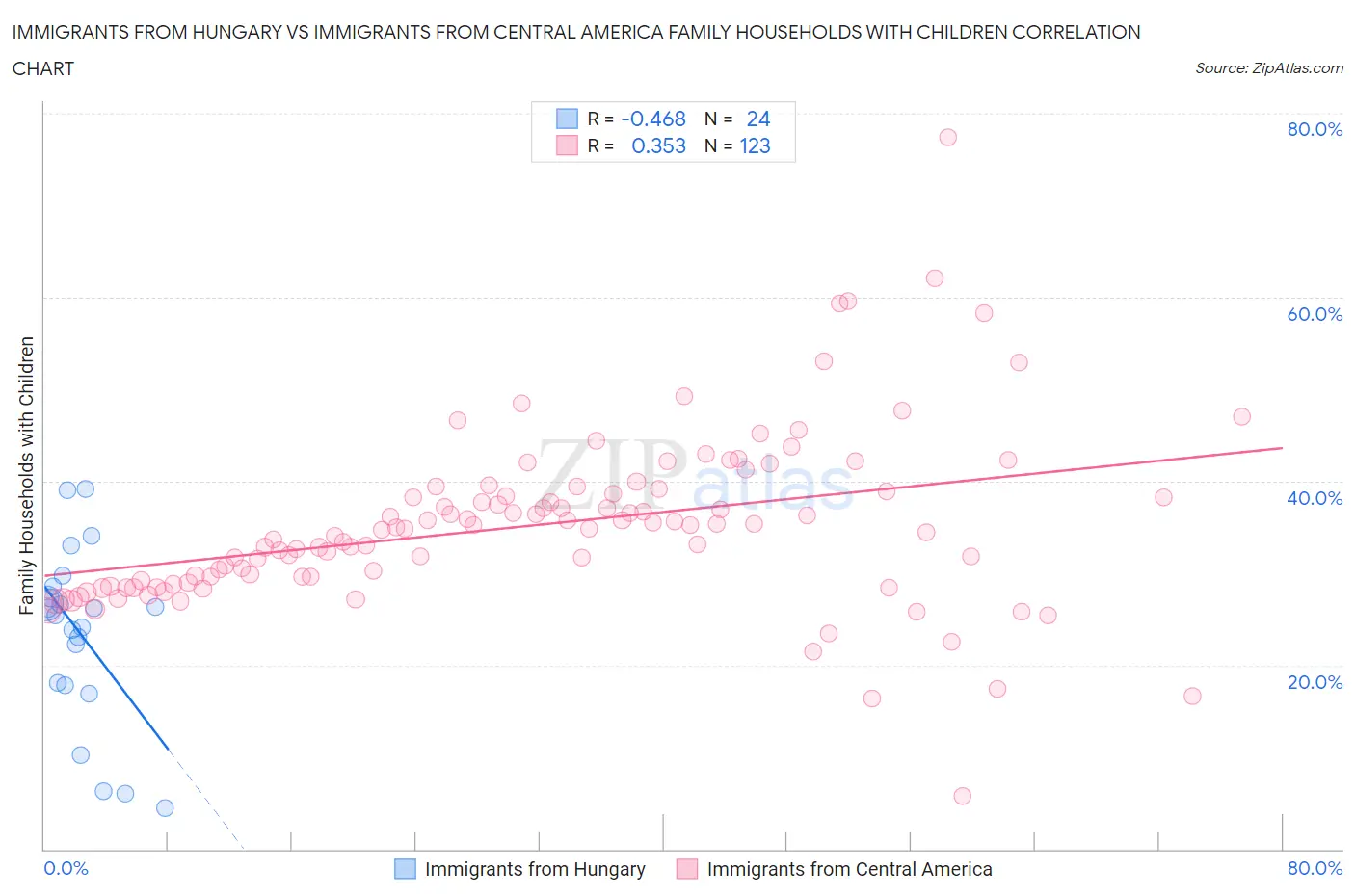 Immigrants from Hungary vs Immigrants from Central America Family Households with Children